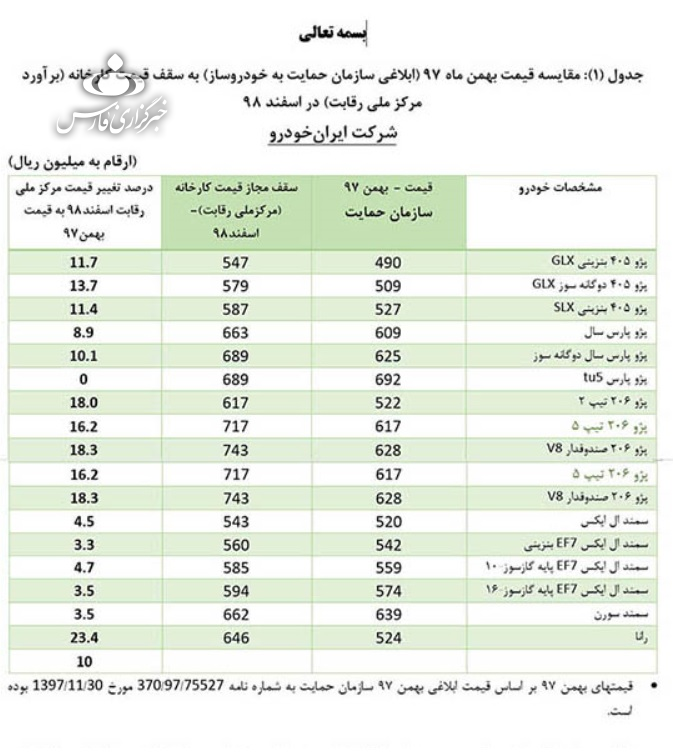 قیمت‌های جدید شورای رقابت برای خودروهای داخلی/ پراید 37 میلیون و 400 هزار تومان + جدول