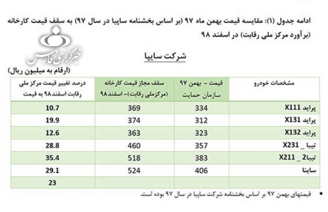 قیمت‌های جدید شورای رقابت برای خودروهای داخلی/ پراید 37 میلیون و 400 هزار تومان + جدول