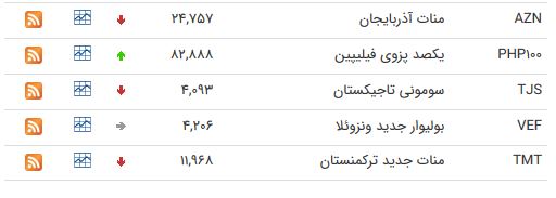 نرخ ارز بین بانکی در ۳۱ اردیبهشت