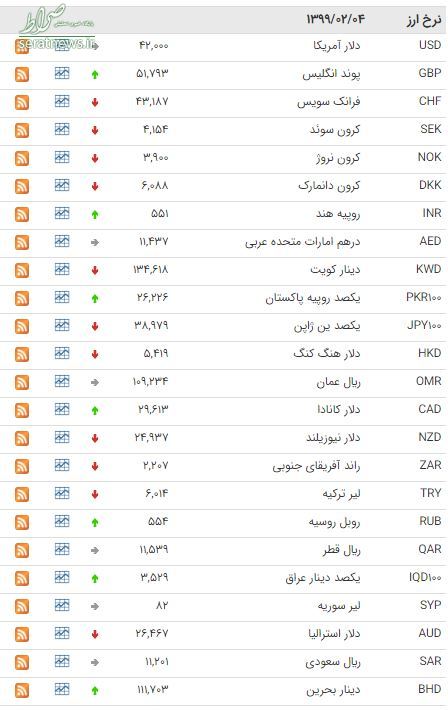 جدول/ نرخ ۴۷ ارز بین بانکی در چهارم اردیبهشت ۹۹