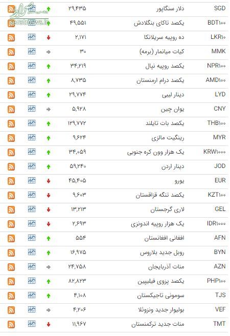 جدول/ نرخ ۴۷ ارز بین بانکی در چهارم اردیبهشت ۹۹