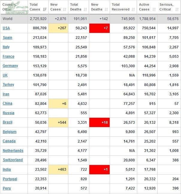 مرگ بیش از ۵۰۰۰۰ مبتلا در آمریکا + جدول