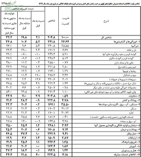 گرانی و ارزانی کالا و خدمات چقدر است؟+ جدول