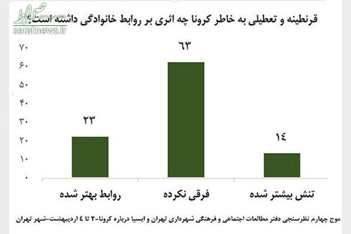 عکس/ افزایش تنش در خانواده‌ها طی ماه‌های اخیر