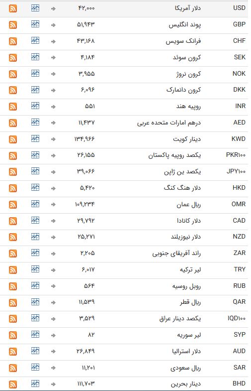 نرخ ارز بین بانکی در هفتم اردیبهشت+ جدول