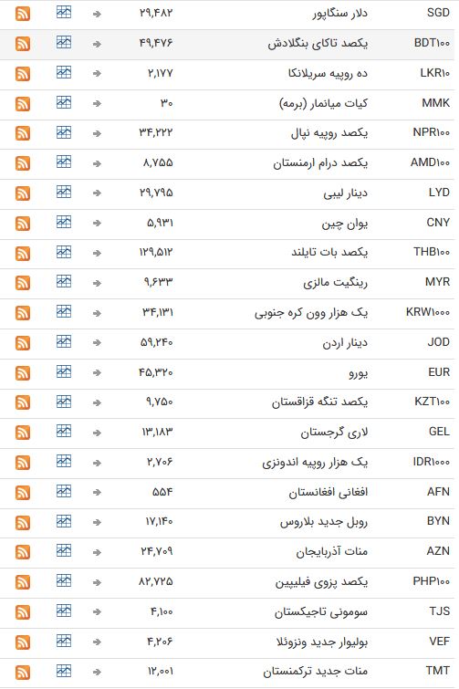 نرخ ارز بین بانکی در هفتم اردیبهشت+ جدول