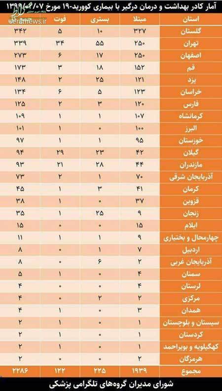 عکس/ تعداد کادر درمانی مبتلا به کرونا به تفکیک استان‌ها