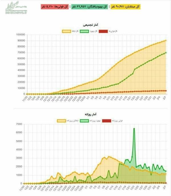 نمودار/ آمار رسمی کرونا در ایران از ابتدا تا کنون