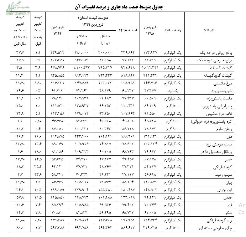 متوسط قیمت اقلام خوراکی مناطق شهری در فروردین+ جدول