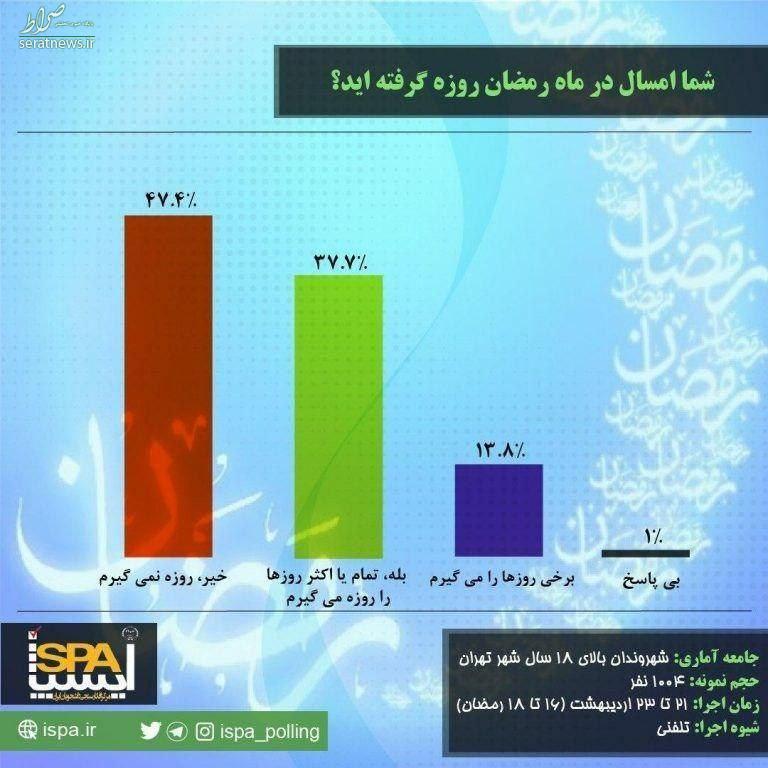 عکس/ نظرسنجی ایسپا درباره روزه گرفتن