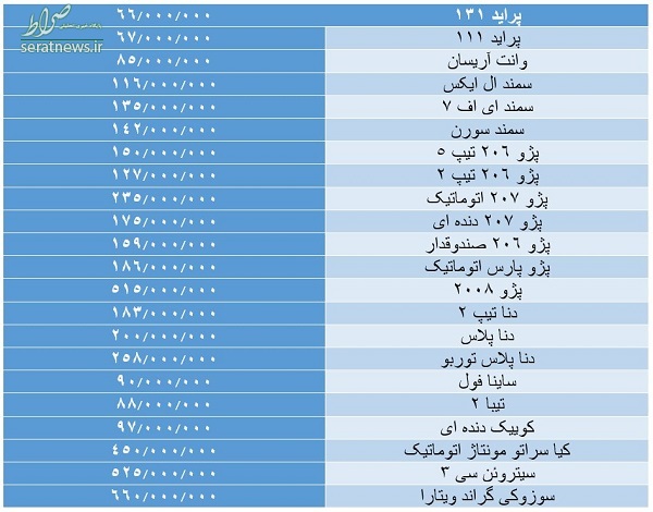 جدول/ بازار خودرو در فاز تغییر؛ فروشندگان از بازار خارج شدند