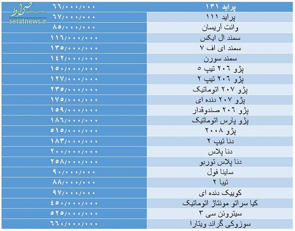 جدول/ بازار خودرو در فاز تغییر؛ فروشندگان از بازار خارج شدند