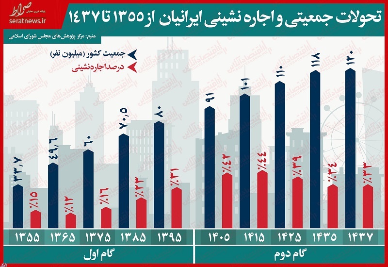 اینفوگرافی/ ۴۲درصد جمعیت ایران، اجاره نشین می‌شوند!