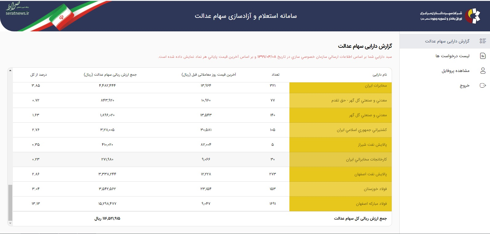 مفتخری سهام عدالت مردم؛ فقط ۴۵۰ هزار تومان مفتخری سهام عدالت مردم؛ فقط ۴۵۰ هزار تومان