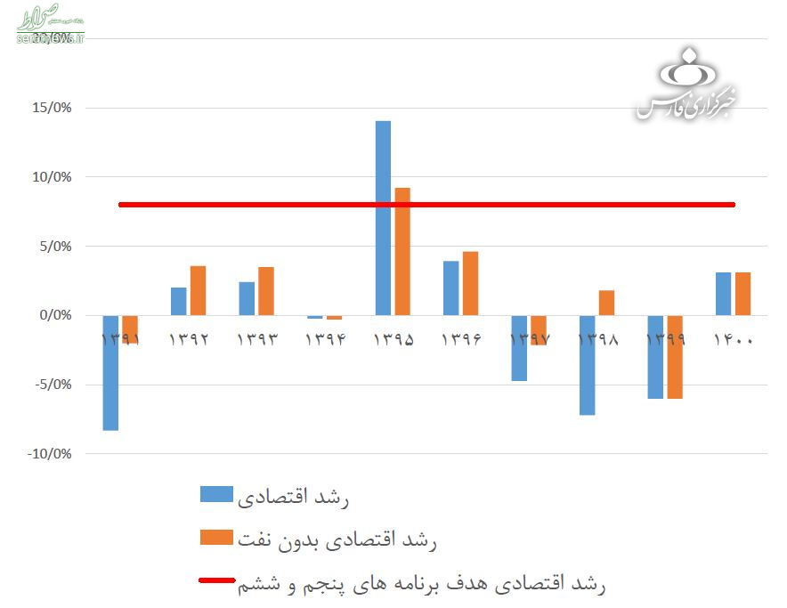 متوسط رشد اقتصادی در دولت روحانی «نزدیک صفر» بوده است+نمودار