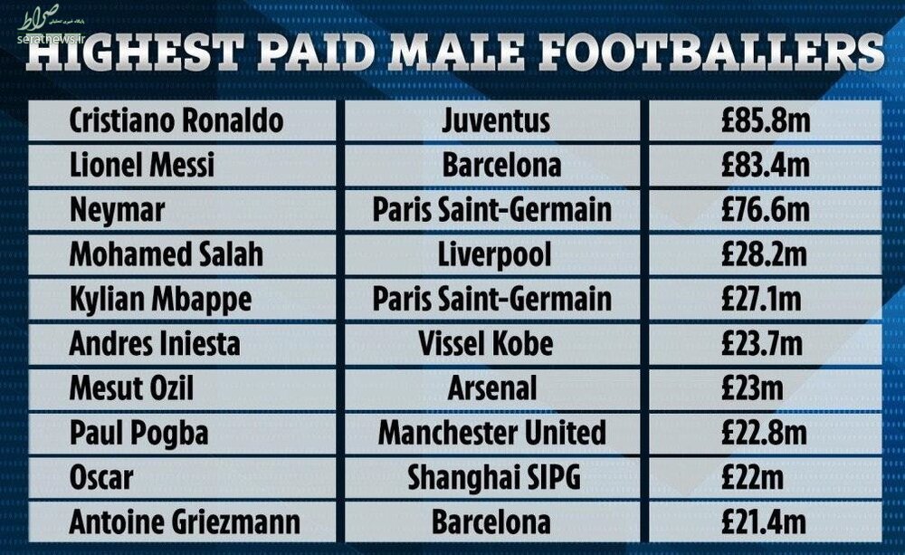 عکس/ پر درآمدترین فوتبالیست‌های دنیا