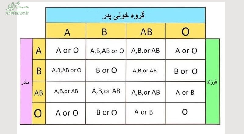 کدام گروه خونی طلایی است؟