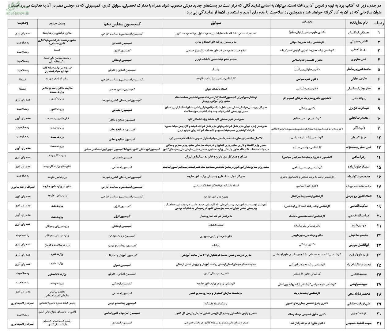 عکس/ نمایندگان مجلس دهم بعد از پایان نمایندگی به کجا می روند؟