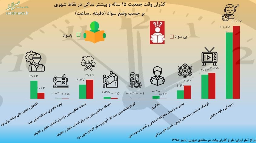 نمایی از سبک زندگی شهری/ ایرانی‌ها ۱۱ ساعت می‌خوابند و ۶ ساعت کار می‌کنند