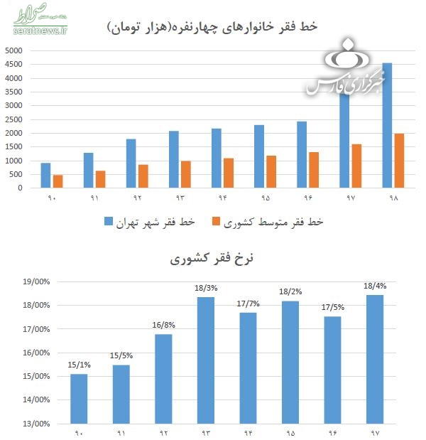 با چه درآمدی از زیر خط فقر درمیآییم؟ با چه درآمدی از زیر خط فقر درمیآییم؟