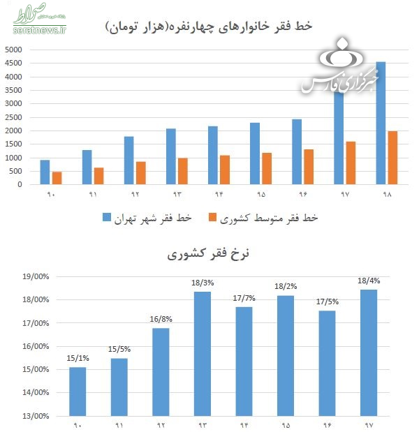 با چه درآمدی از زیر خط فقر درمی‌آییم؟