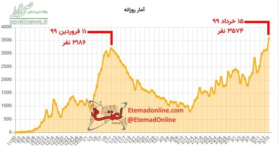 عکس/ آغاز موج دوم کرونا در ایران