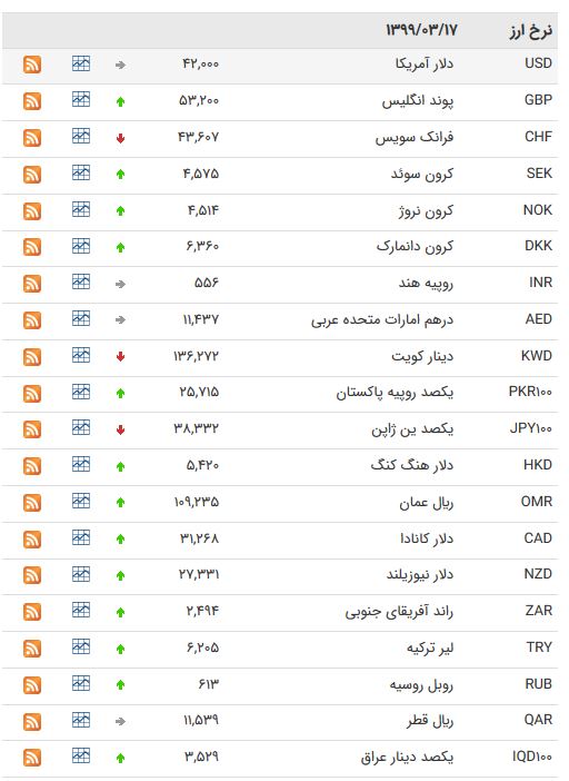 نرخ ارز بین بانکی در ۱۷ خرداد نرخ ارز بین بانکی در ۱۷ خرداد