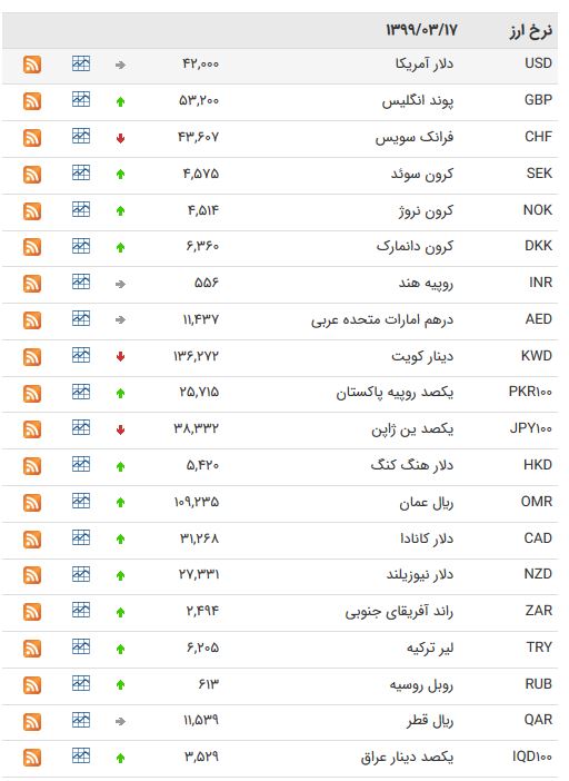 نرخ ارز بین بانکی در ۱۷ خرداد