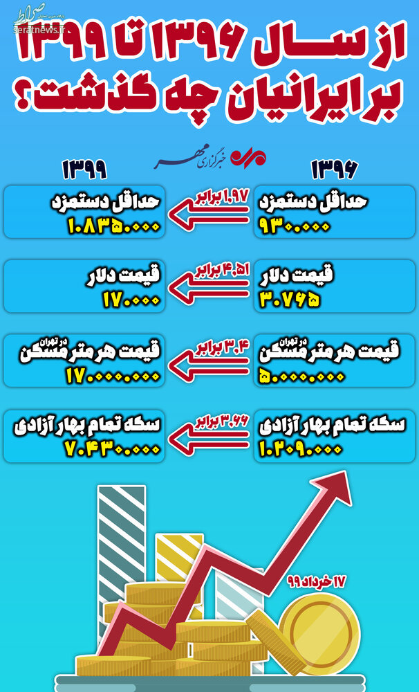 اینفوگرافیک/ تفاوت قیمت‌ها و حداقل حقوق سال ۹۶ با ۹۹