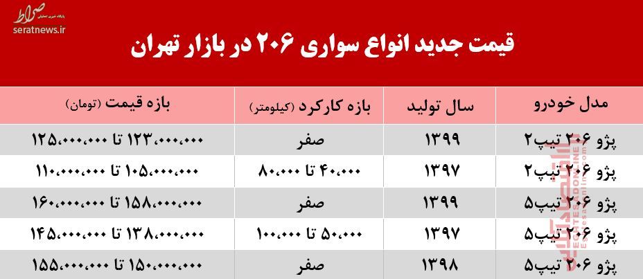 جدول/ قیمت ۲۰۶ بعد از اعلام نتایج قرعه‌کشی