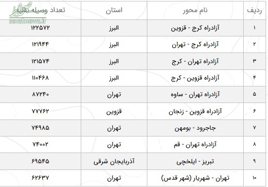 افزایش ۱۶.۲ درصدی تردد در محورهای برون شهری