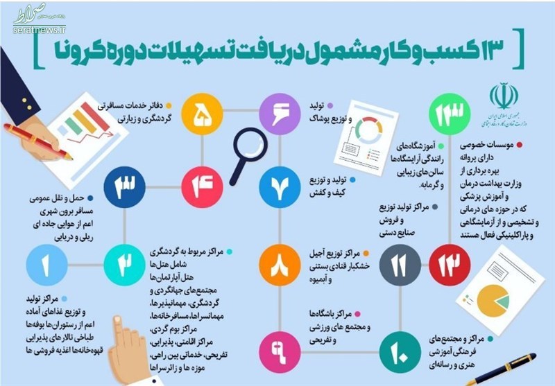 زمان آغاز پرداخت وام تسهیلات کرونایی به کسب‌وکارها