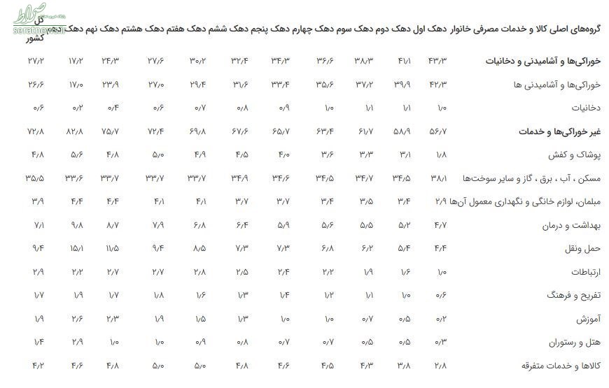 نابرابری تورم بین دهکهای درآمدی بیشتر شد+جدول و نمودار نابرابری تورم بین دهکهای درآمدی بیشتر شد+جدول و نمودار