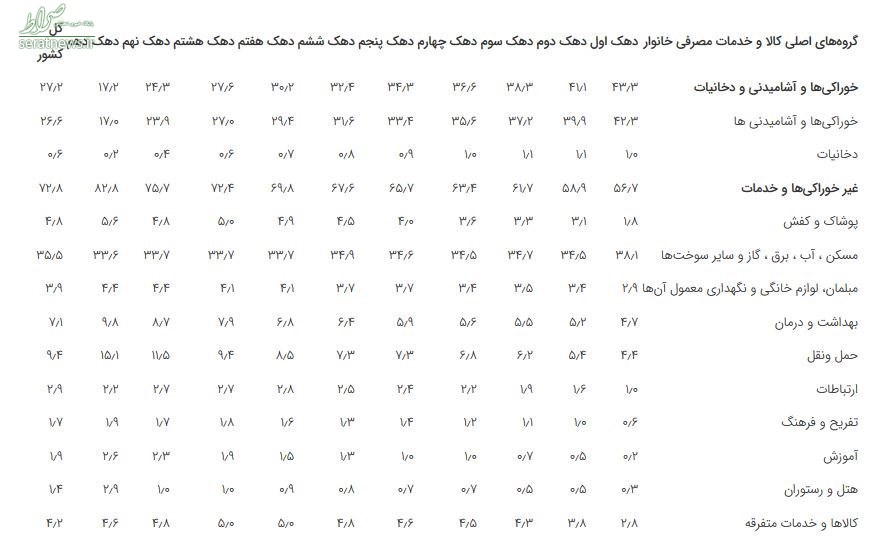 نابرابری تورم بین دهک‌های درآمدی بیشتر شد+جدول و نمودار