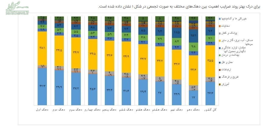 نابرابری تورم بین دهک‌های درآمدی بیشتر شد+جدول و نمودار