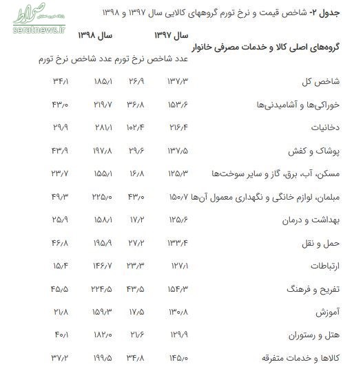 نابرابری تورم بین دهکهای درآمدی بیشتر شد+جدول و نمودار نابرابری تورم بین دهکهای درآمدی بیشتر شد+جدول و نمودار