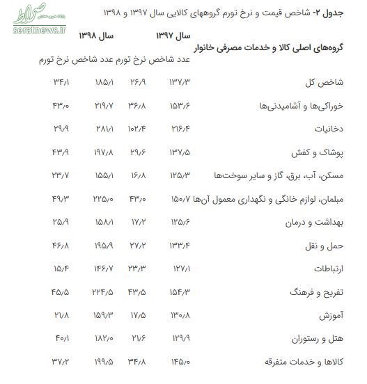 نابرابری تورم بین دهک‌های درآمدی بیشتر شد+جدول و نمودار