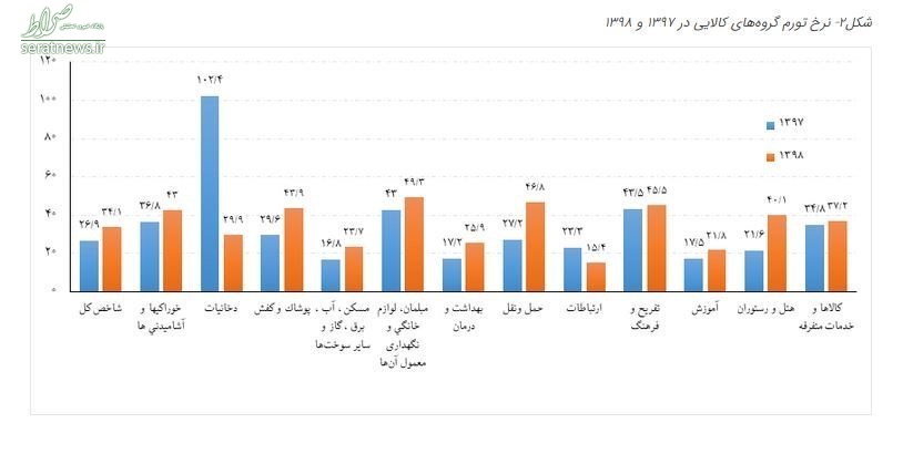 نابرابری تورم بین دهک‌های درآمدی بیشتر شد+جدول و نمودار