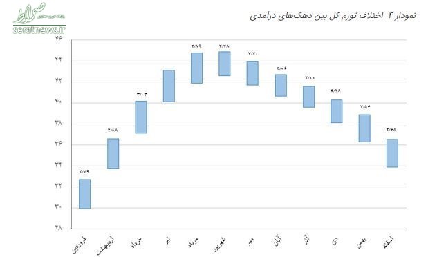 نابرابری تورم بین دهکهای درآمدی بیشتر شد+جدول و نمودار نابرابری تورم بین دهکهای درآمدی بیشتر شد+جدول و نمودار