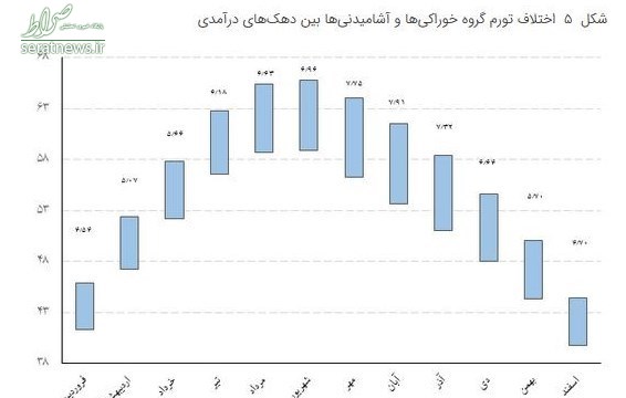 نابرابری تورم بین دهک‌های درآمدی بیشتر شد+جدول و نمودار