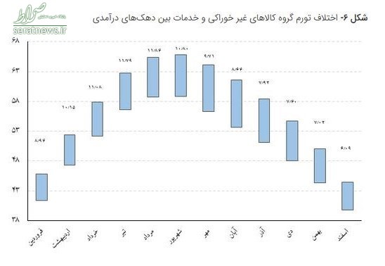 نابرابری تورم بین دهکهای درآمدی بیشتر شد+جدول و نمودار نابرابری تورم بین دهکهای درآمدی بیشتر شد+جدول و نمودار
