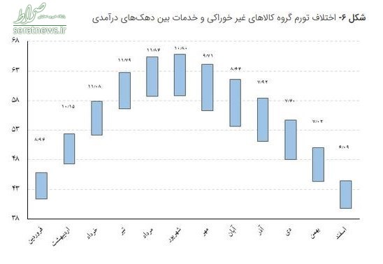 نابرابری تورم بین دهک‌های درآمدی بیشتر شد+جدول و نمودار