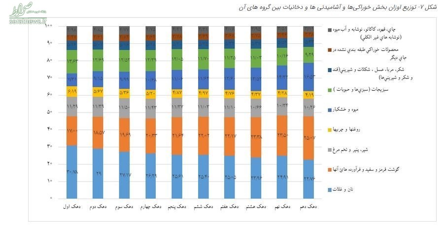 نابرابری تورم بین دهکهای درآمدی بیشتر شد+جدول و نمودار نابرابری تورم بین دهکهای درآمدی بیشتر شد+جدول و نمودار
