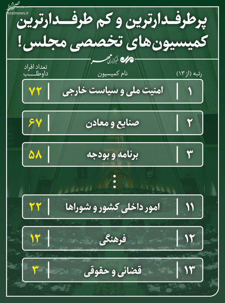 اینفوگرافی/ پرطرفدارترین و کم طرفدارترین کمیسیون‌های تخصصی مجلس!