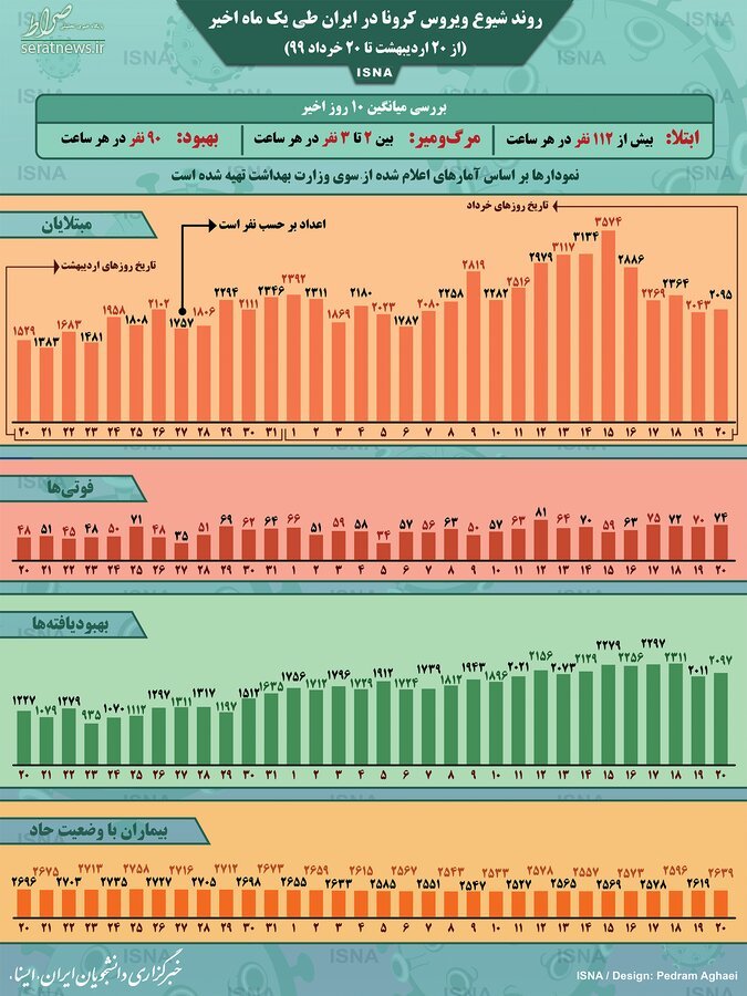 هر ساعت چند ایرانی بر اثر ابتلا به کرونا می‌میرد؟