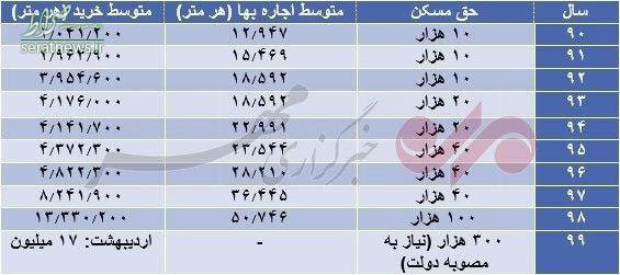 ۲۰ سال پس انداز کنید، واحد ۶۰ متری بخرید!