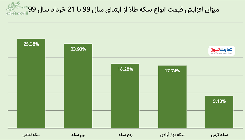 خرید کدام نوع سکه کمترین سود را دارد؟