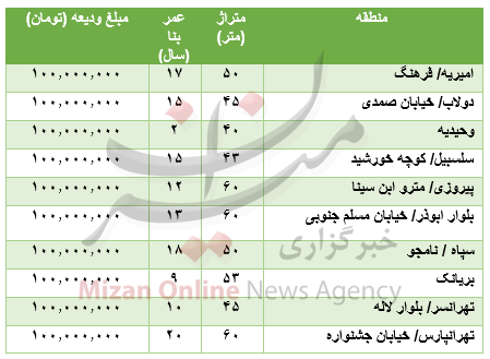 با ۱۰۰ میلیون تومان کجا خانه رهن کنیم؟