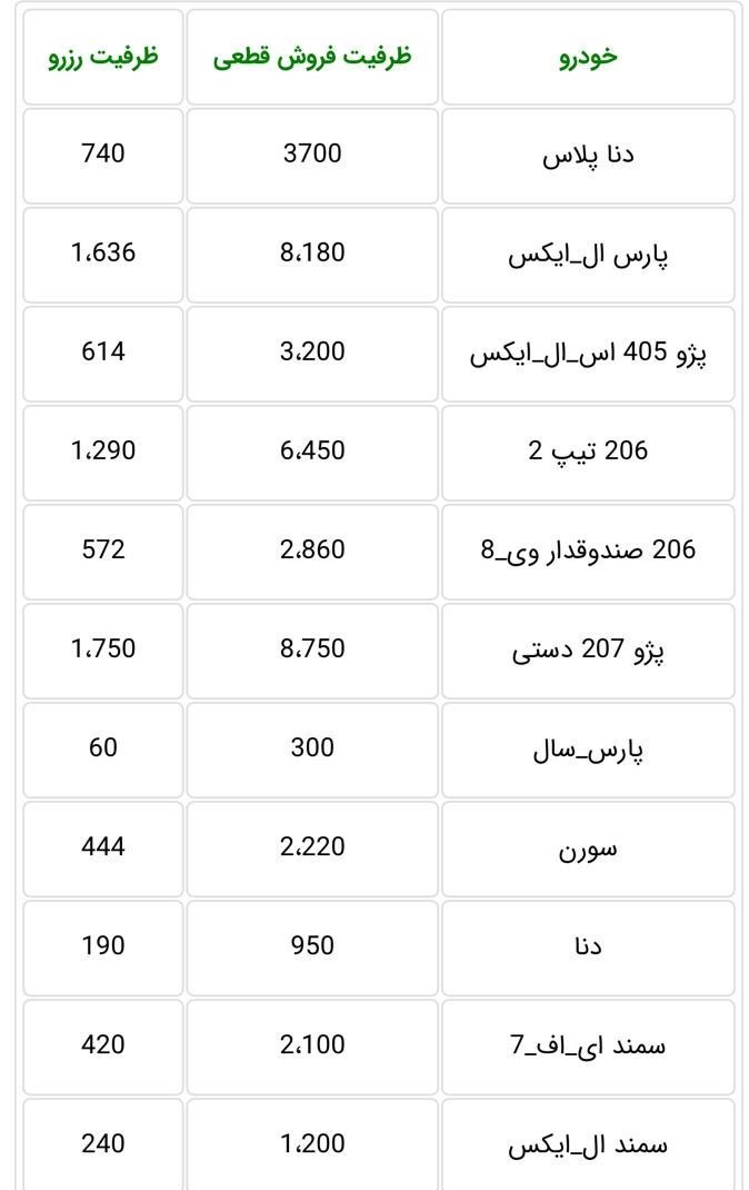 آخرین خبر از قرعه کشی جدید ایران خودرو و سایپا