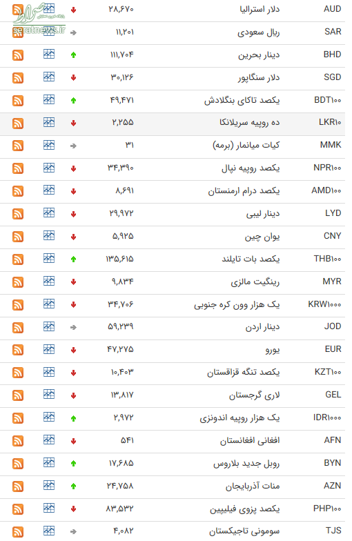 جدول/ نرخ ارز بین بانکی در ۲۶ خرداد